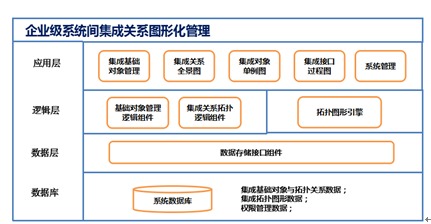 企業(yè)級(jí)信息系統(tǒng)集成圖形化管理與服務(wù)